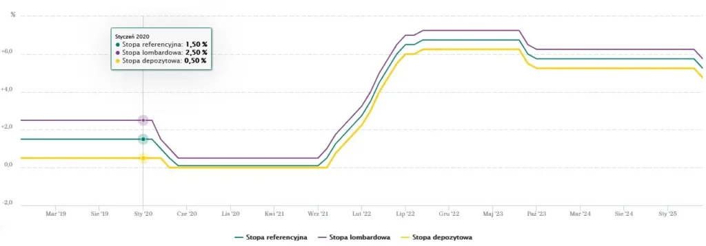 stopa referencyjna NBP 2020 - 2025