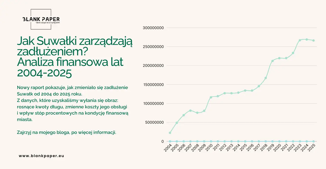 zadłużenie Suwałk analiza 2004-2025