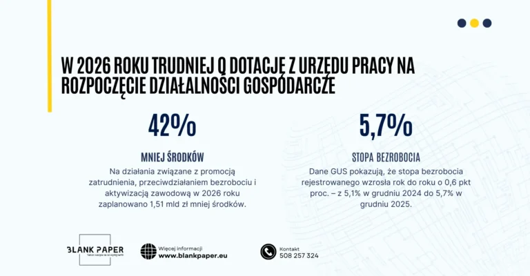 w 2026 roku trudniej o dotacje z urzędu pracy