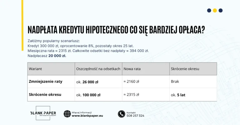 nadpłata kredytu hipotecznego co się oplaca