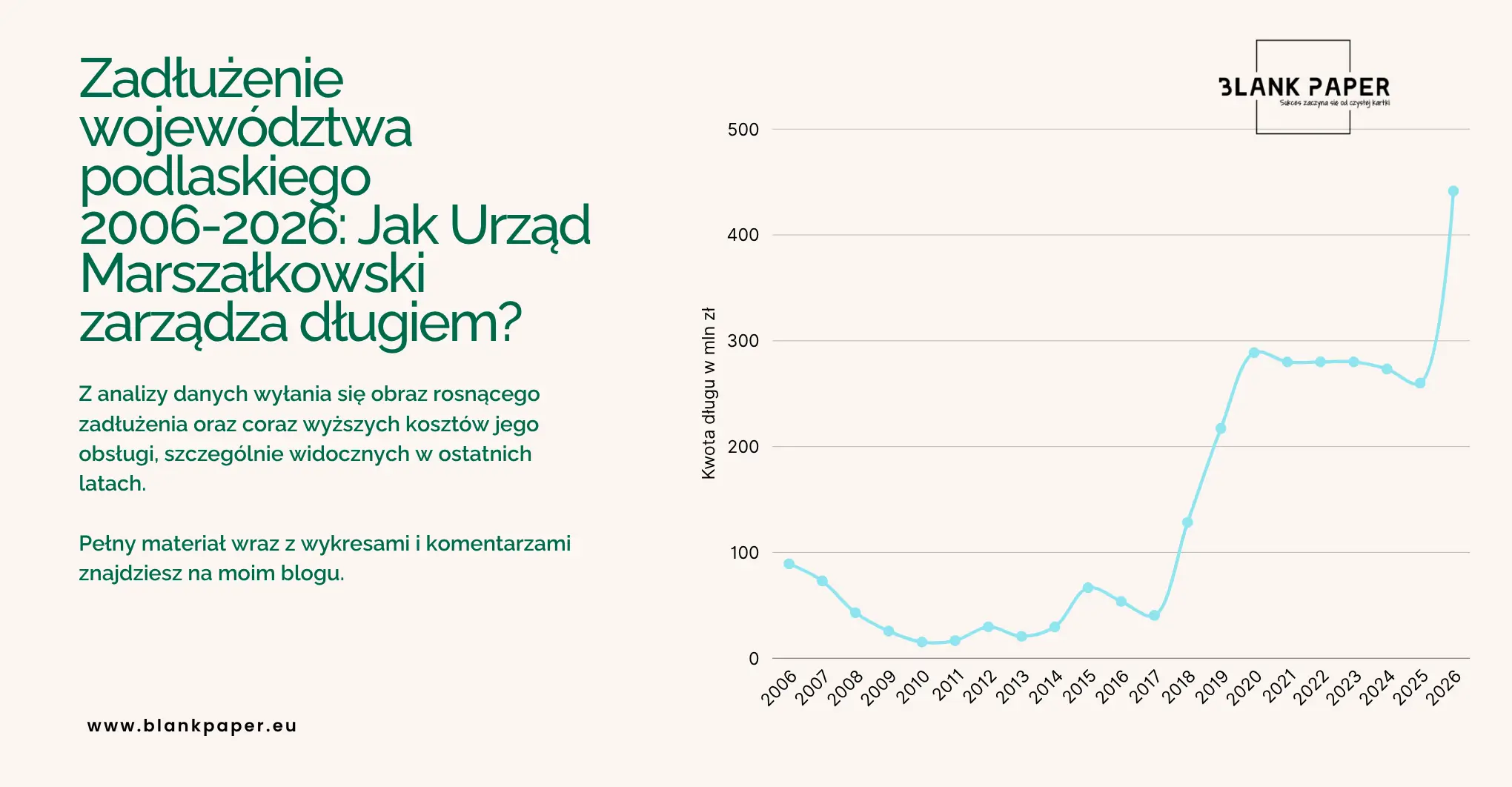 Zadłużenie wojew&oacute;dztwa podlaskiego 2006-2026